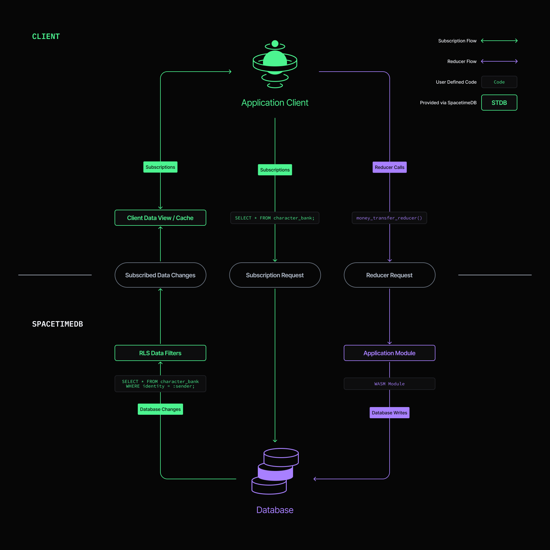 SpacetimeDB Application Workflow Preview